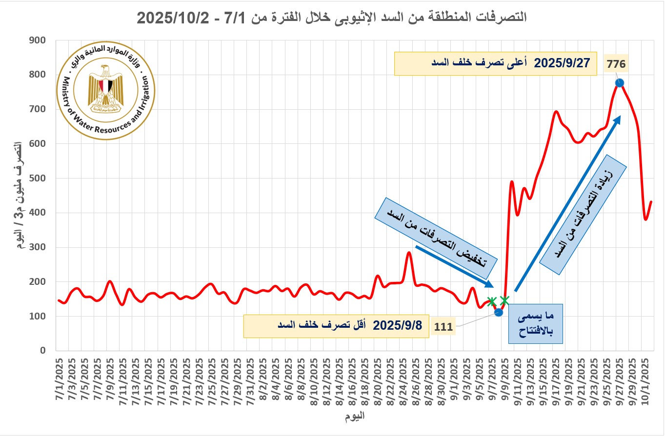 مناسيب فيضان النيل