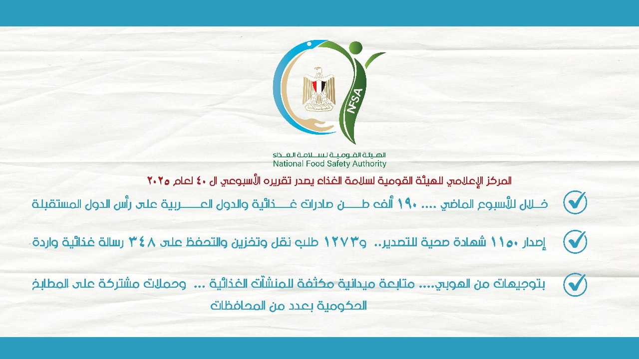 الهيئة القومية لسلامة الغذاء تصدر تقريرها الأسبوعي الـ40: تفتيش آلاف المنشآت وتصدير 190 ألف طن منتجات غذائية