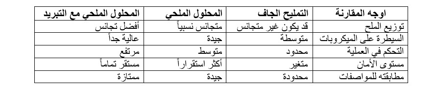 طرق تمليح الأسماك