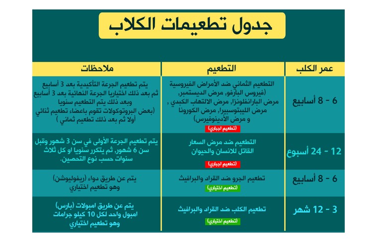 جدول تطعيمات الكلاب