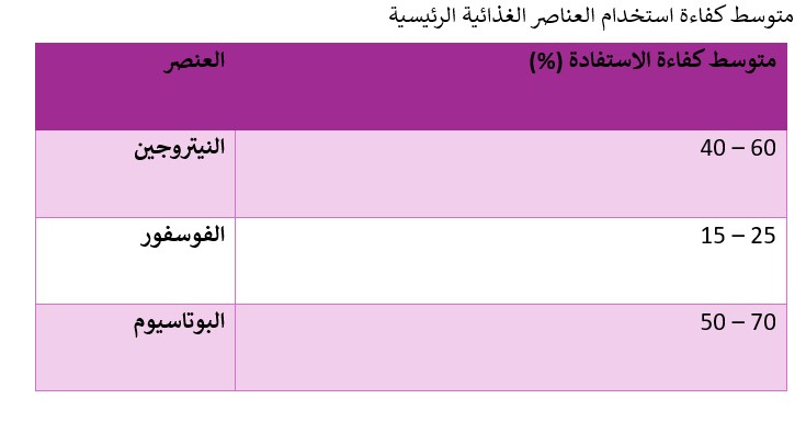 جدول يحدد العناصر الرئيسية لتغذية النبات